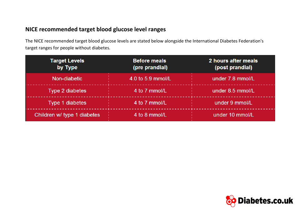 Target Blood Glucose Levels Chart - Templateroller