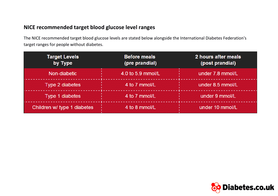 Recommended Target Blood Glucose Levels Chart Download Printable PDF Templateroller