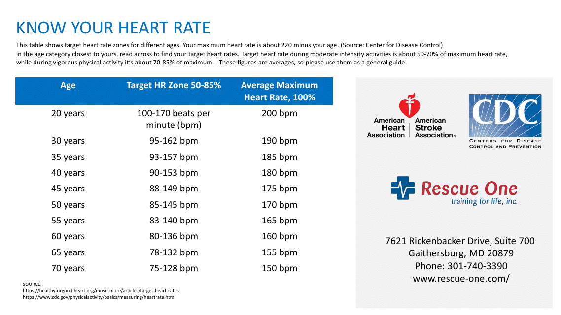 CDC Heart Rate Table