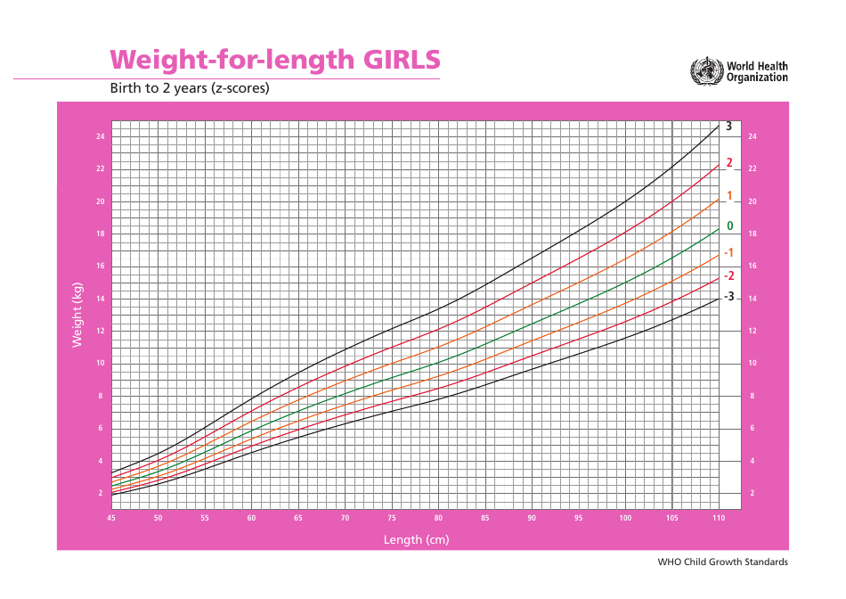 Weight-for-Length Chart for Girls - Birth to 2 Years Preview Image