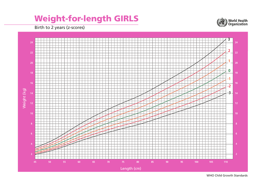 Weight-For-Length Chart for Girls - Birth to 2 Years