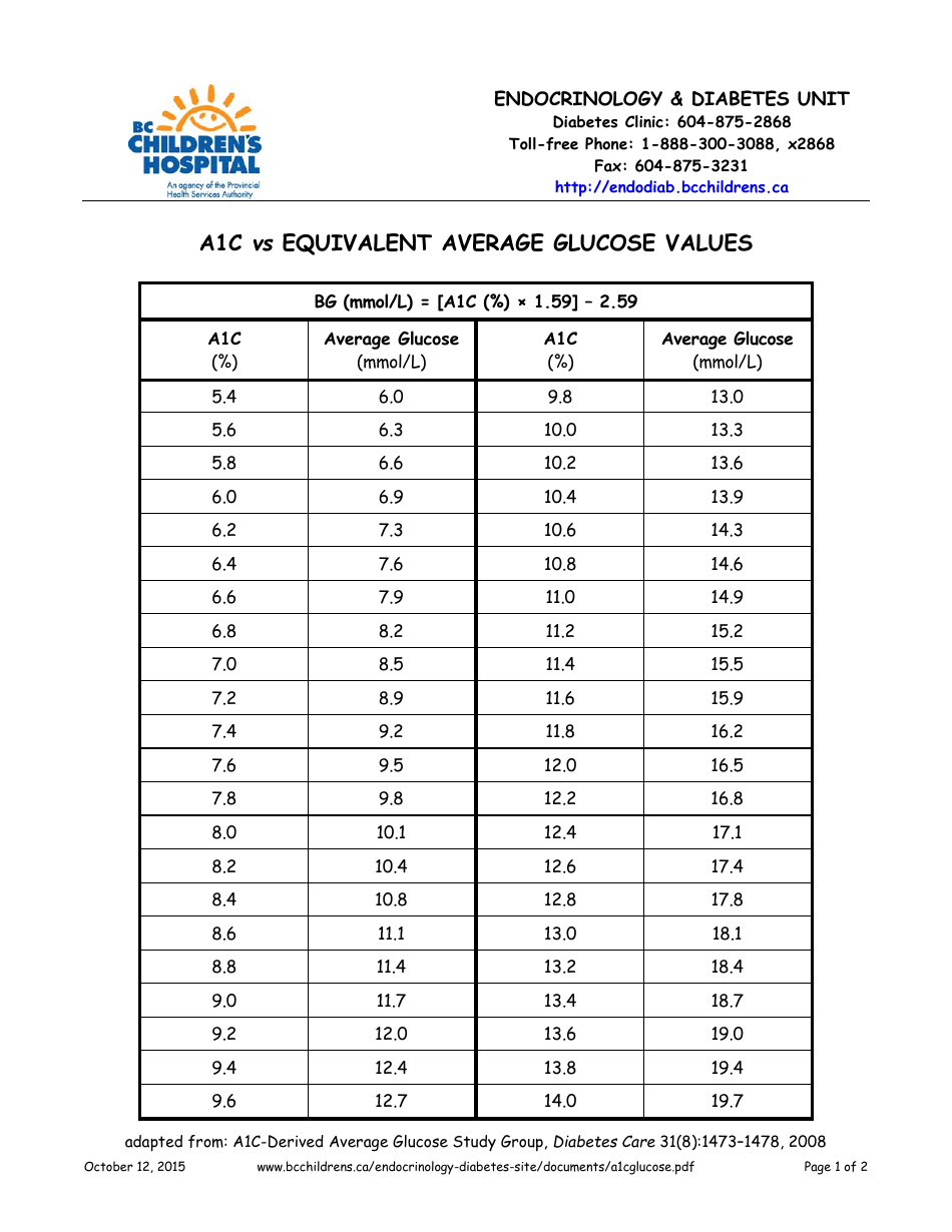 A1c VS Equivalent Average Glucose Values Chart Download Printable PDF Templateroller