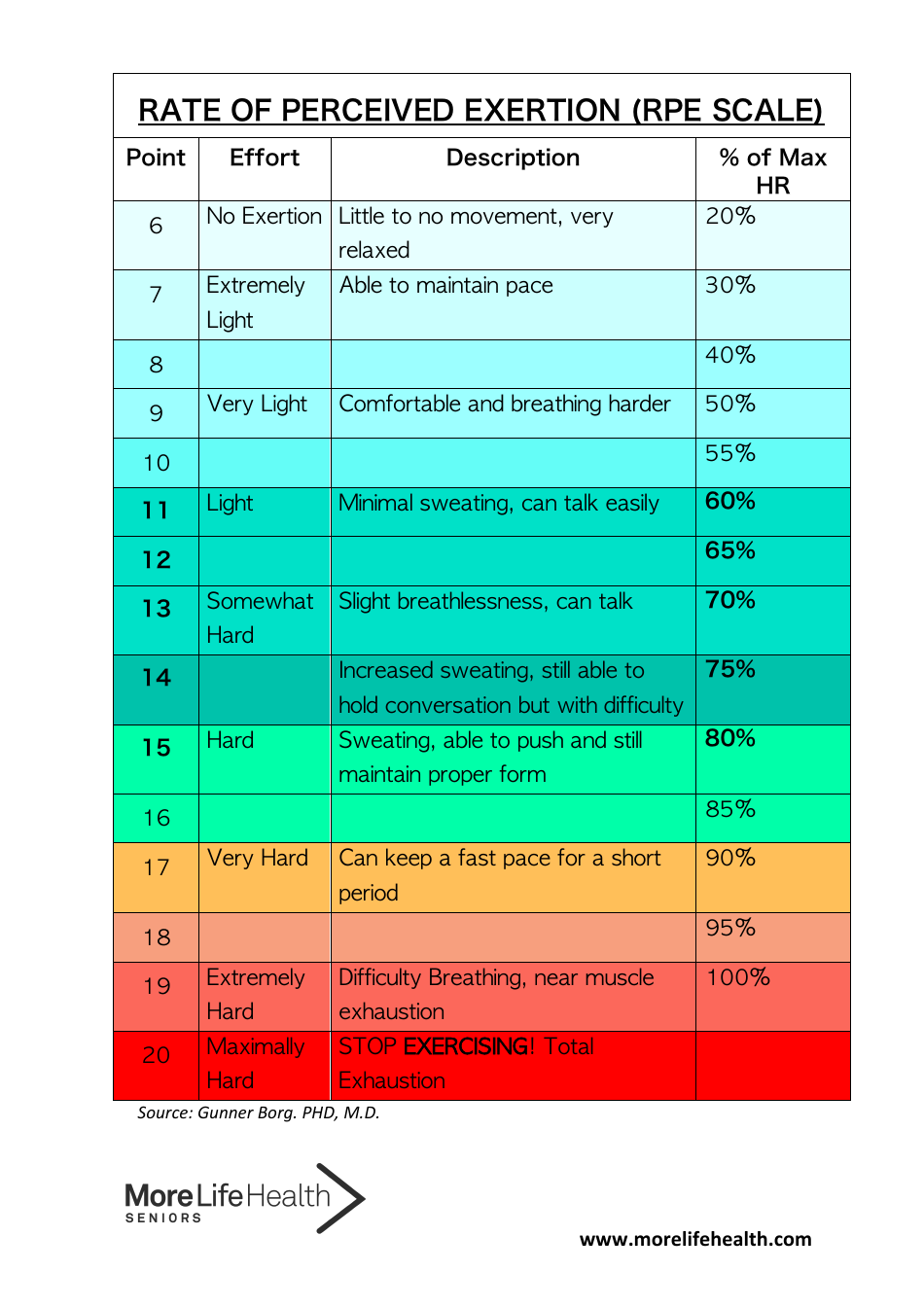 Rate of Perceived Exertion (RPE Scale) Chart - Easy to Use Visual Guide for Rating Exercise Intensity