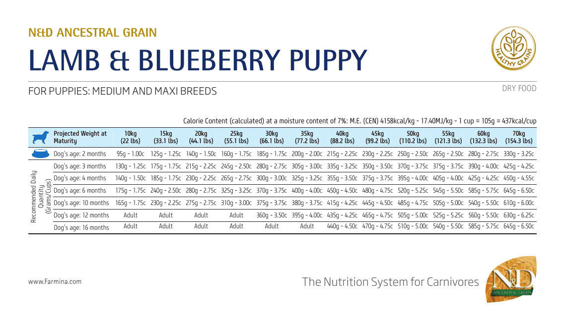 Puppy Feeding Chart - N&d Lamb & Blueberry Puppy