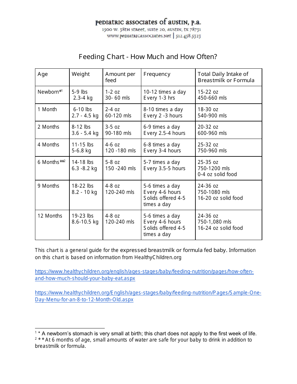 A baby feeding chart showcasing recommended feeding amounts and schedules for different ages and stages of development.