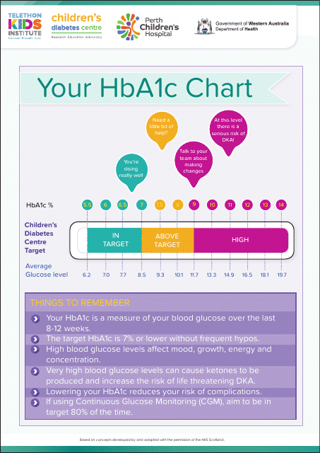 Children's Hba1c Chart