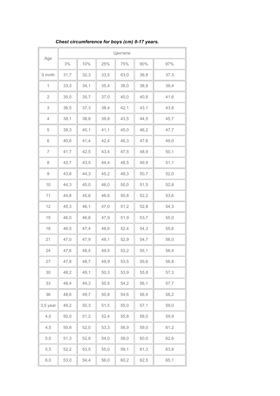 Children Growth Chart - Boys, Page 5