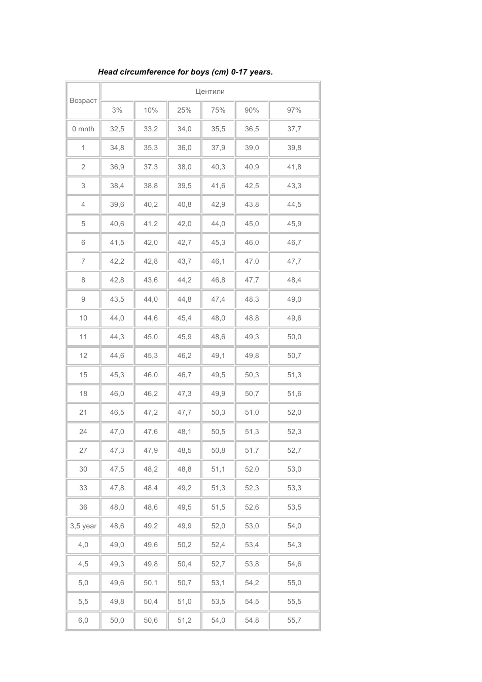 Children Growth Chart - Boys, Page 7