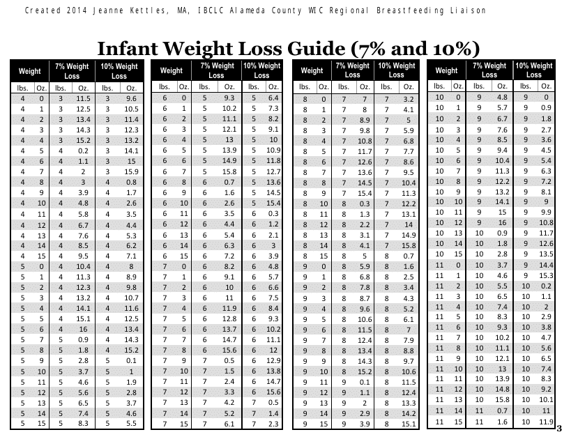 Infant Weight Loss Chart