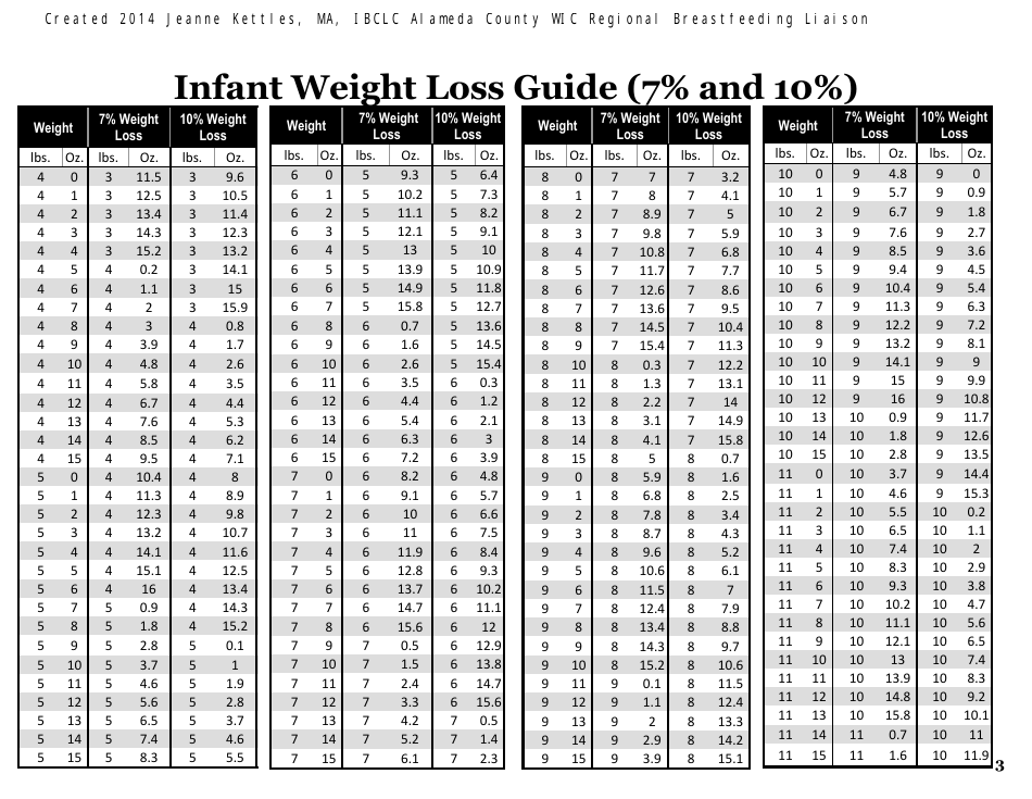 Infant Weight Loss Chart Download Printable PDF Templateroller