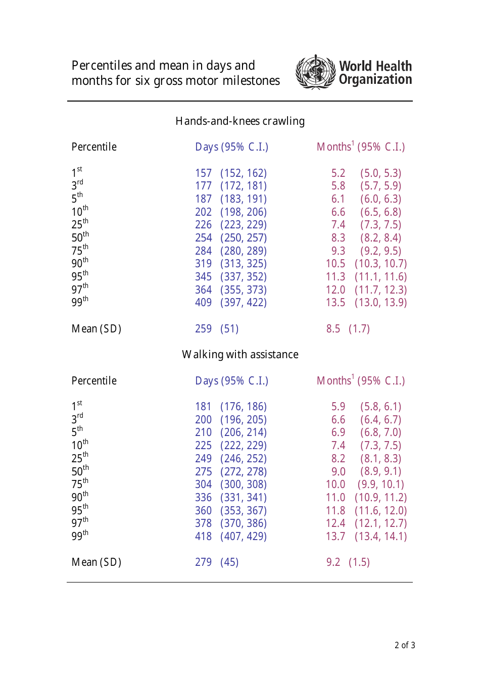Who Percentiles and Mean in Days and Months for Six Gross Motor Milestones, Page 2