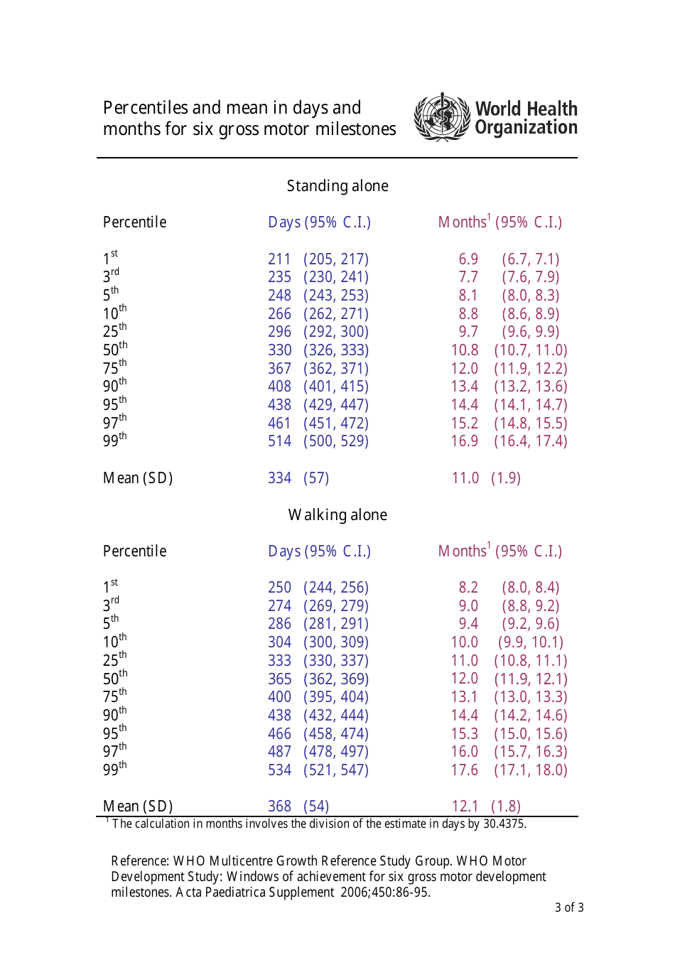 Who Percentiles and Mean in Days and Months for Six Gross Motor Milestones, Page 3
