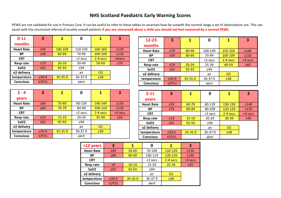 Illustration displaying the Nhs Scotland Paediatric Early Warning Scores Chart