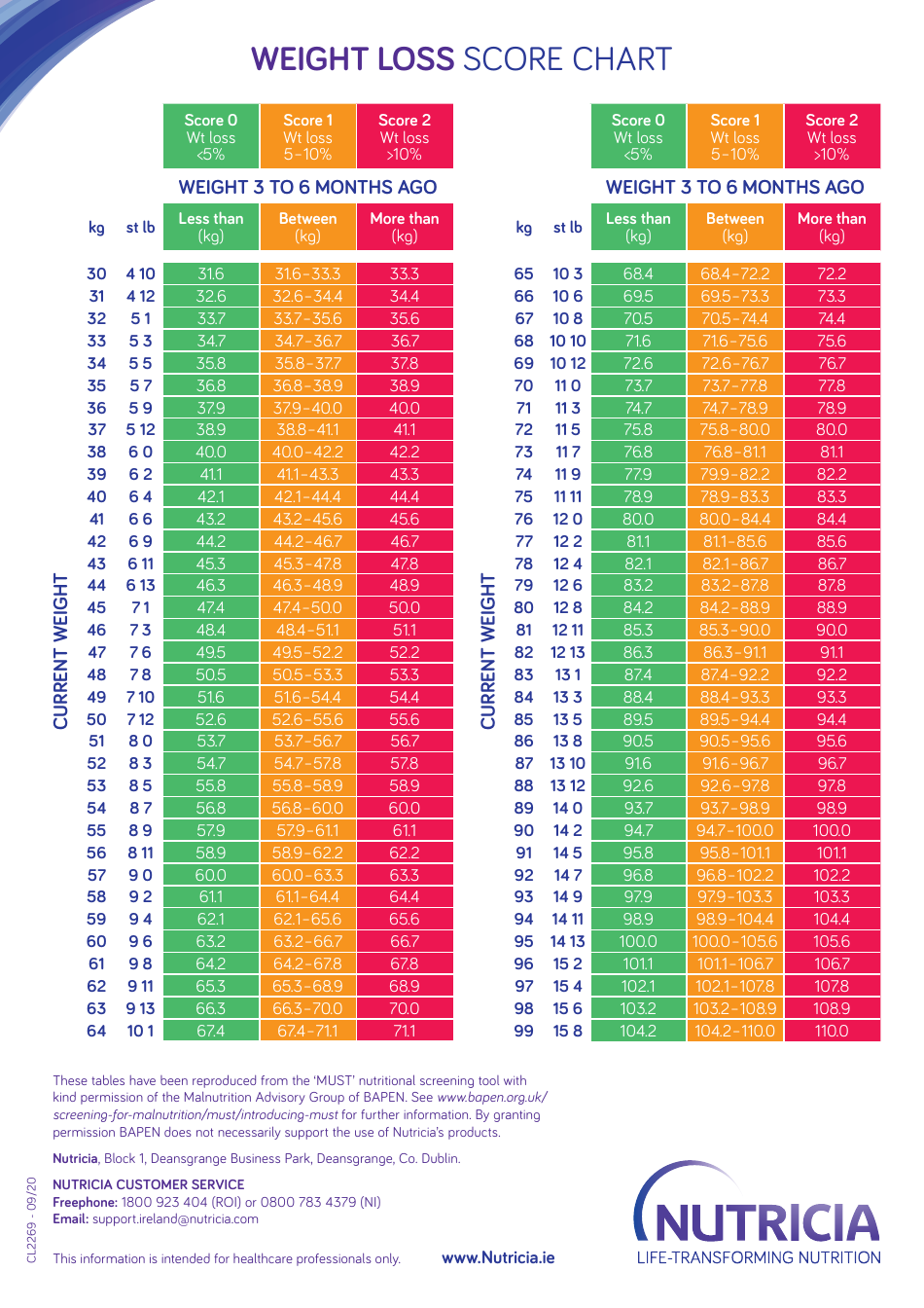 BMI and Weight Loss Score Chart Download Printable PDF | Templateroller