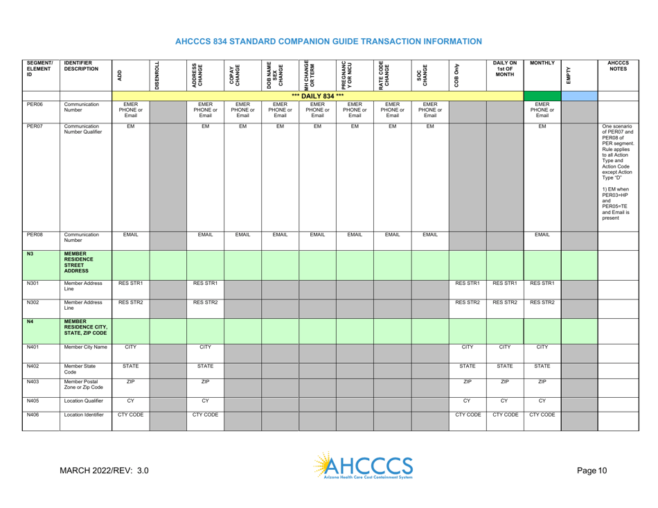 Standard Companion Guide Transaction Information - Arizona, Page 10