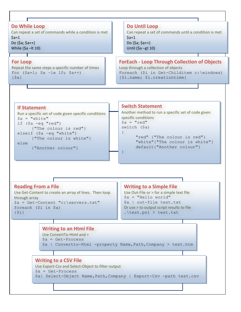 Powershell Cheat Sheet Left Download Printable Pdf Templateroller 2747