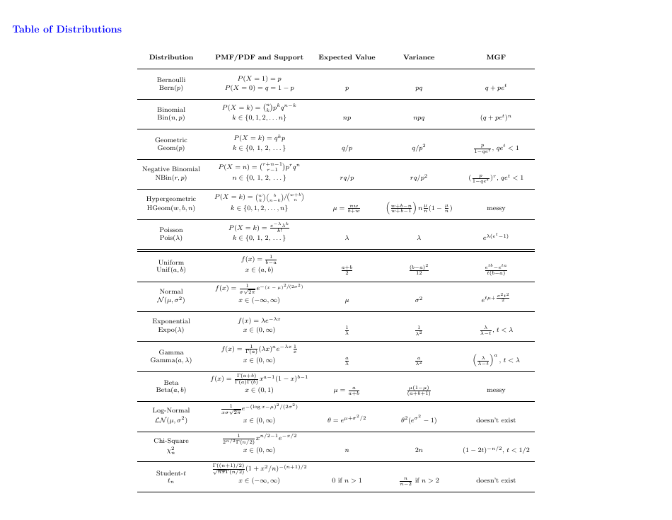 Probability Cheatsheet - Varicolored, Page 10