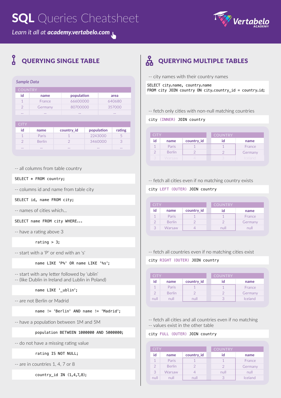 Sql Queries Cheatsheet Download Printable Pdf Templateroller