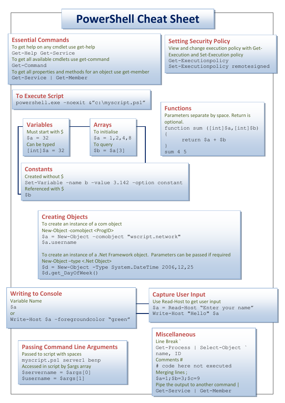 Powershell Cheat Sheet Middle Download Printable Pdf Templateroller