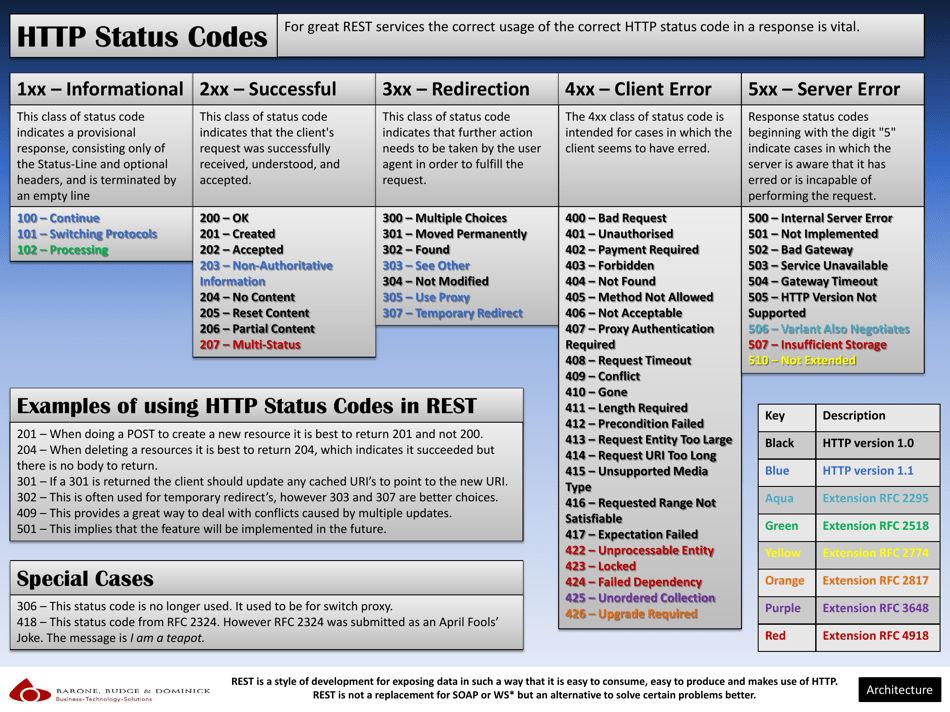 Http Status Codes Cheat Sheet - Barone, Budge & Dominick Download ...