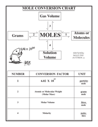 Document preview: Chemistry Cheat Sheet - Mole Conversion Chart