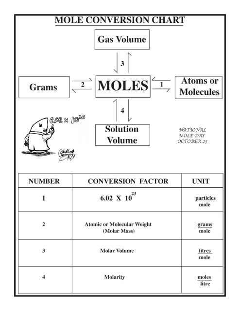 Chemistry Cheat Sheet - Mole Conversion Chart