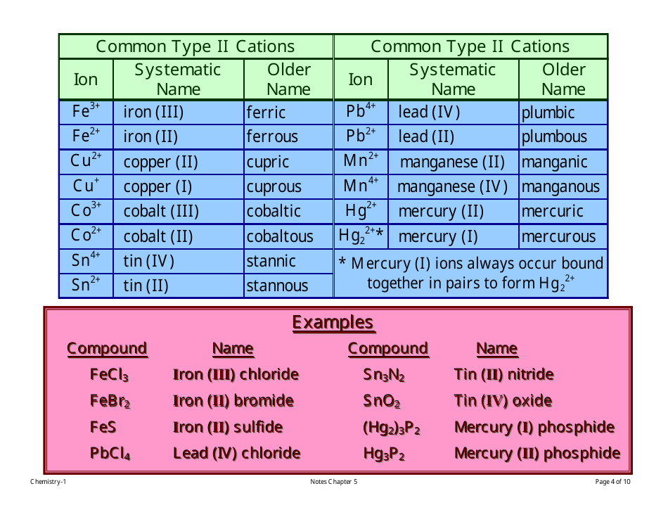 Chemistry Cheat Sheet - Binary Compounds Nomenclature, Page 4