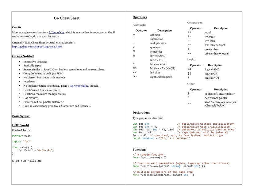 Go Cheat Sheet - A comprehensive outline of various topic points and guidelines for the programming language "Go