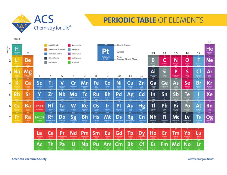 Periodic Table of Elements Download Printable PDF | Templateroller