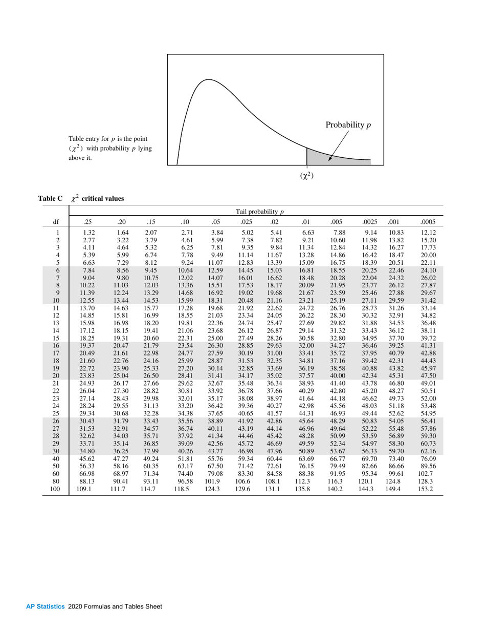 Ap Statistics Formulas and Tables Sheet Download Printable PDF