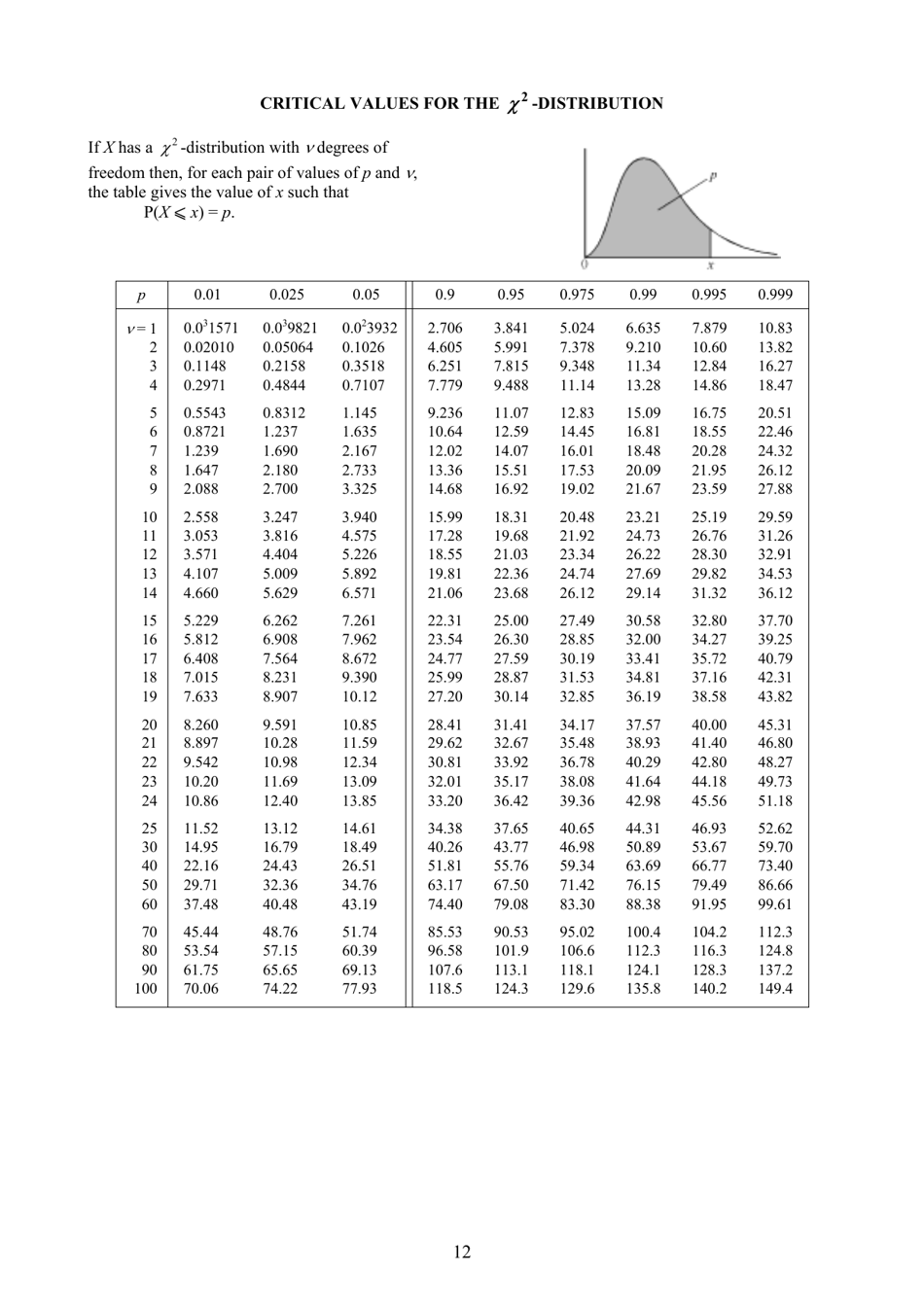 Cambridge International as  a Level Mathematics and Further Mathematics Formulae and Statistical Tables Cheat Sheet, Page 12