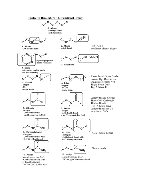 Chemistry Cheat Sheet - The Functional Groups Document Image Preview