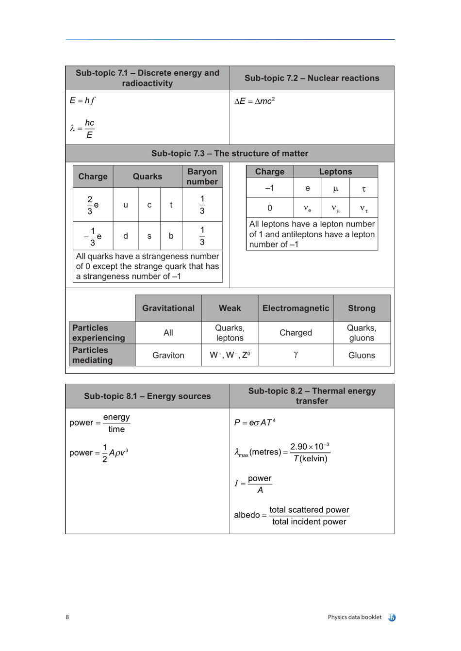 Physics Data  Equations Sheet, Page 12
