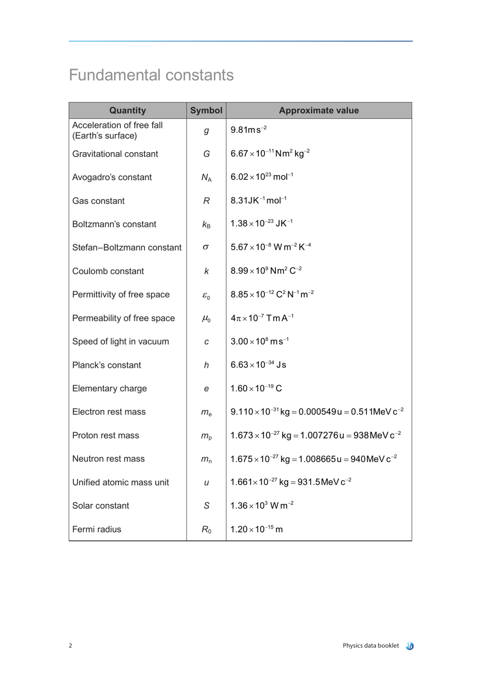 Physics Data  Equations Sheet, Page 6
