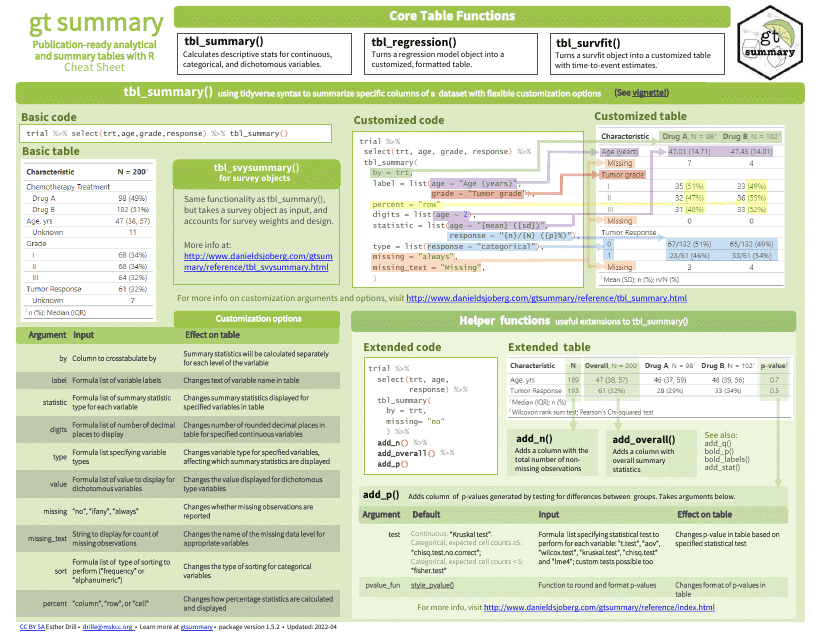 Gtsummary Cheat Sheet - Simplified R Package Summary Statistics Highlighted