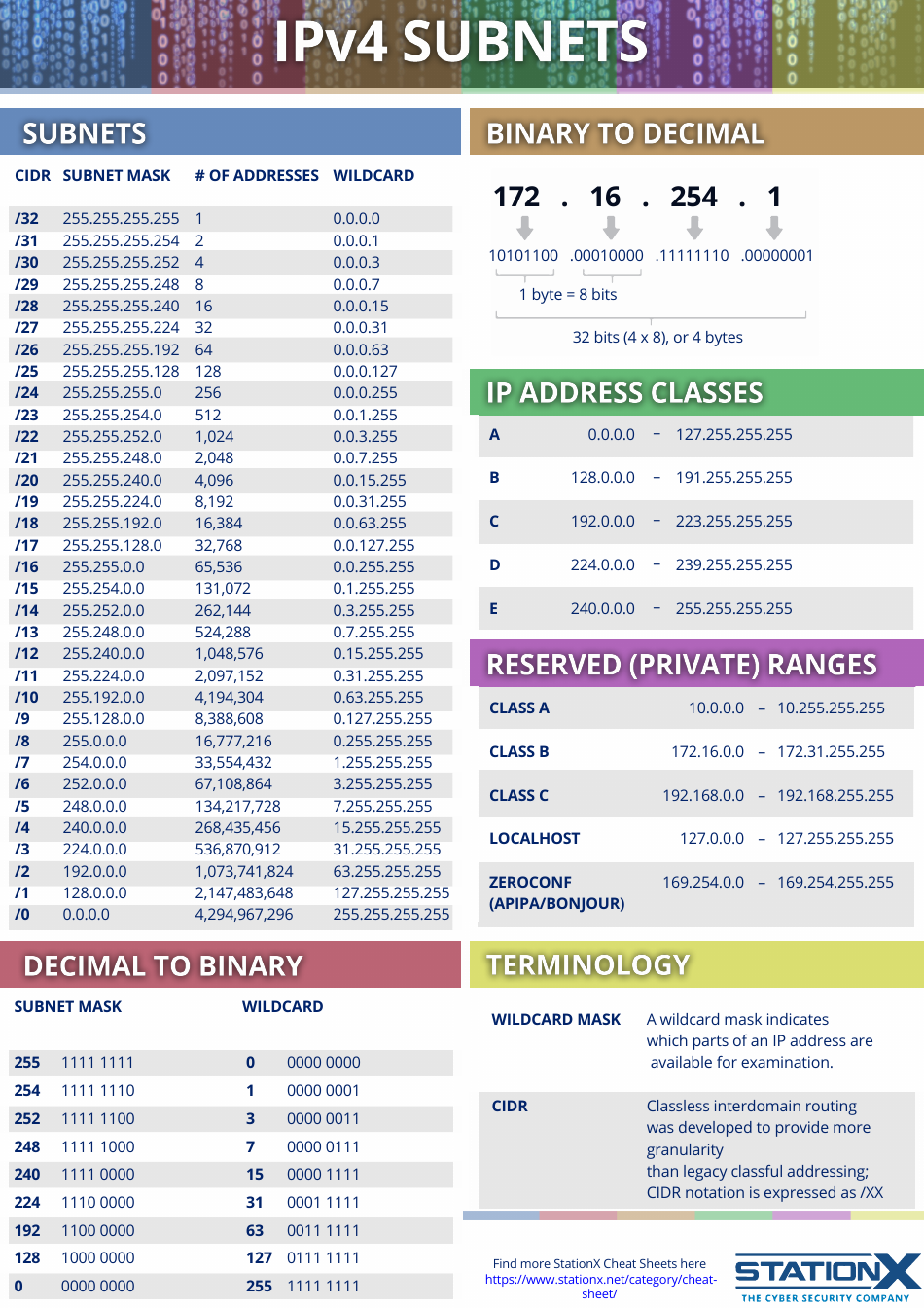 Ipv4 Subnets Cheat Sheet Download Printable PDF | Templateroller