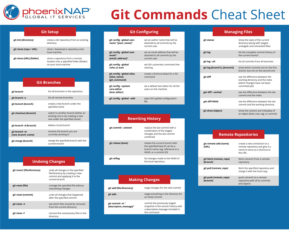 Git Commands Cheat Sheet Phoenix Nap Download Printable PDF