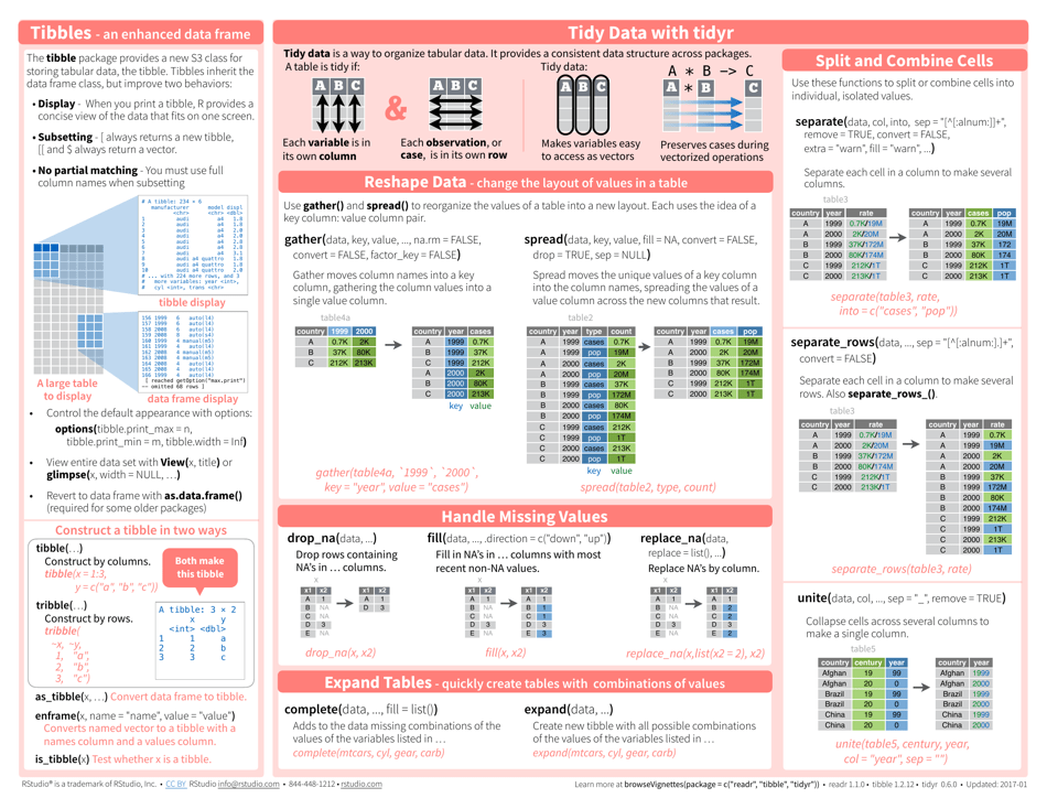 Readr, Tibble, And Tidyr Data Import Cheat Sheet Download Printable PDF ...