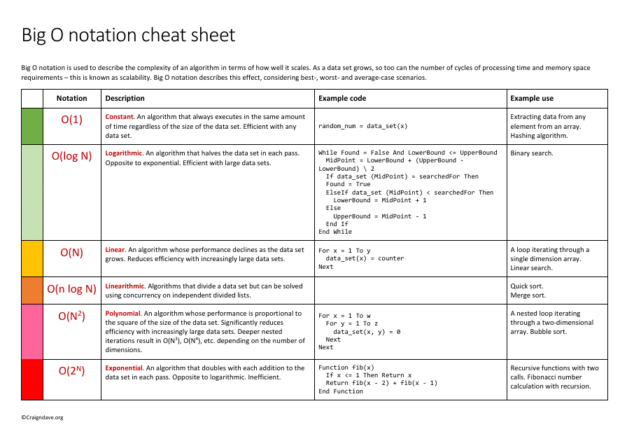 Big O Notation Cheat Sheet document preview