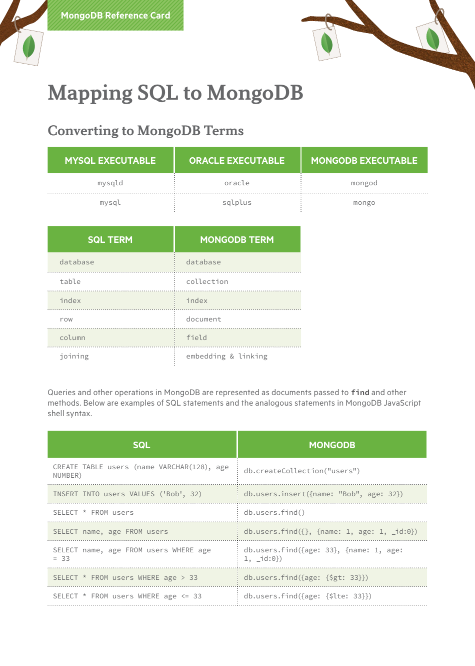 Mongodb Reference Sheet - Mapping Sql to Mongodb Download Printable PDF 