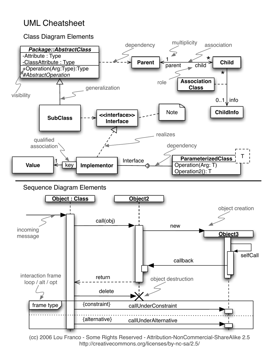 UML Cheatsheet Image Preview