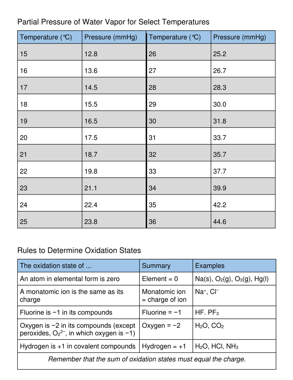 Ap Chemistry Equation Sheet Download Printable PDF | Templateroller