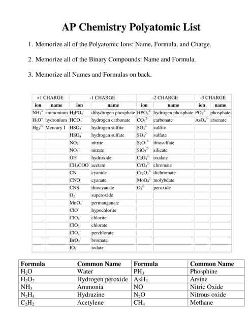 AP Chemistry Polyatomic List document preview
