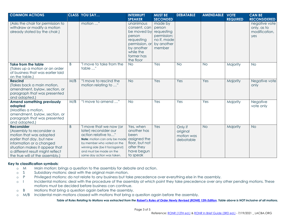 Robert's Rules of Order Cheat Sheet - Big Table Download Printable PDF ...