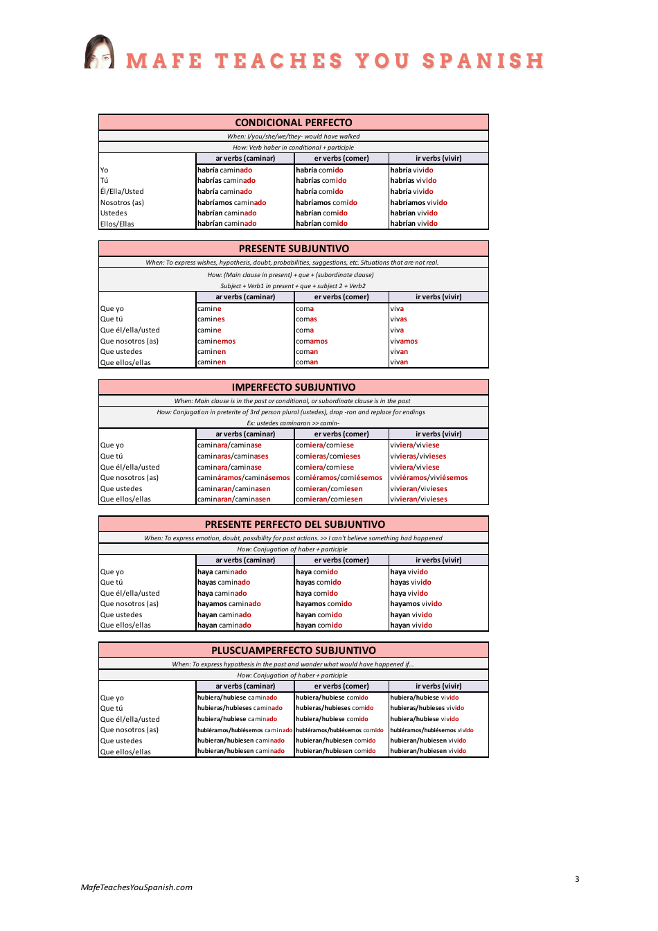 Spanish Grammar Cheat Sheet Download Printable Pdf Templateroller