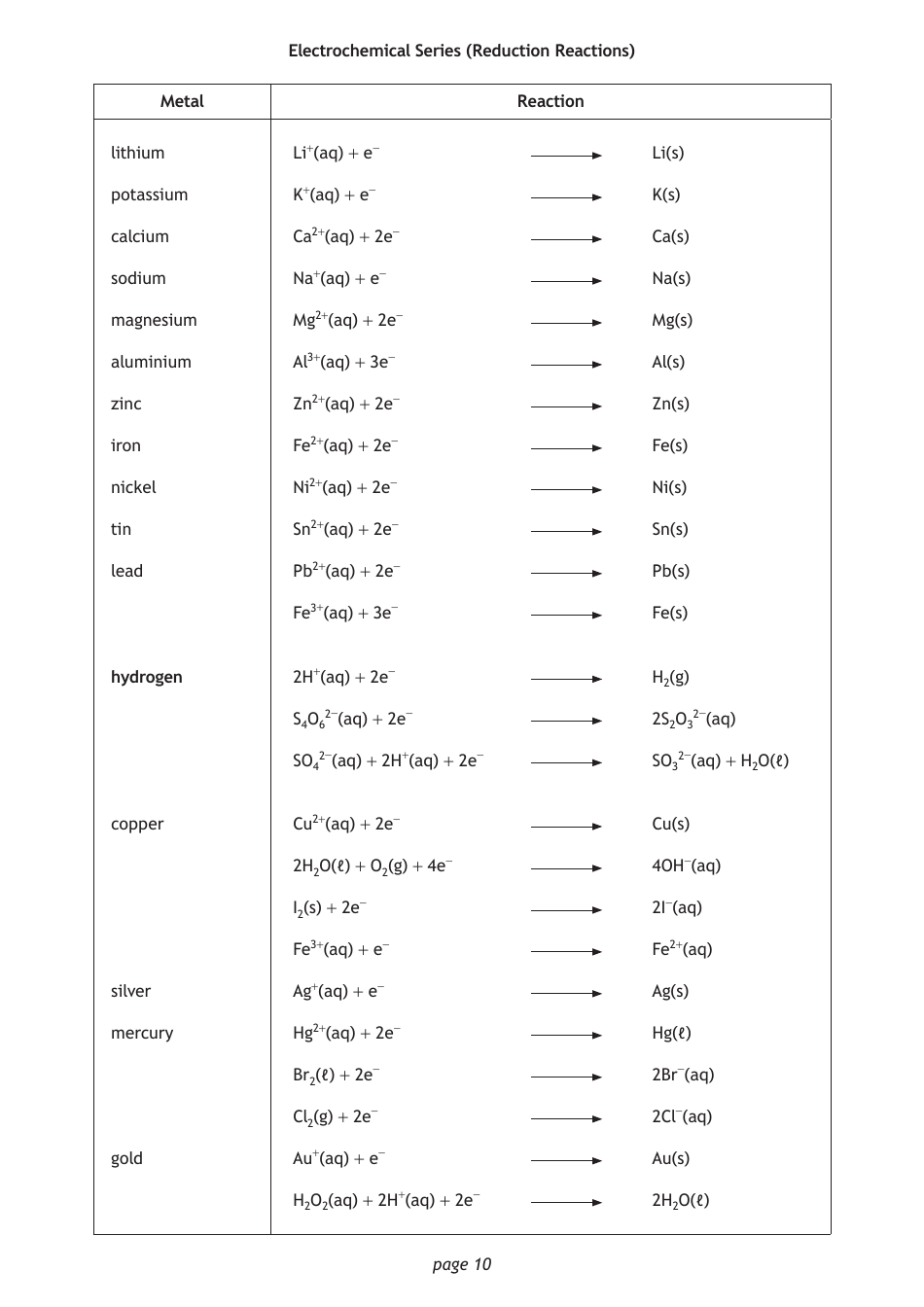 National 5 Chemistry Cheat Sheet, Page 10