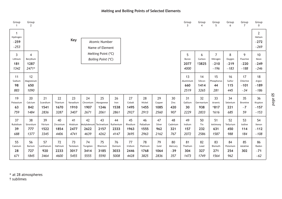 National 5 Chemistry Cheat Sheet, Page 5