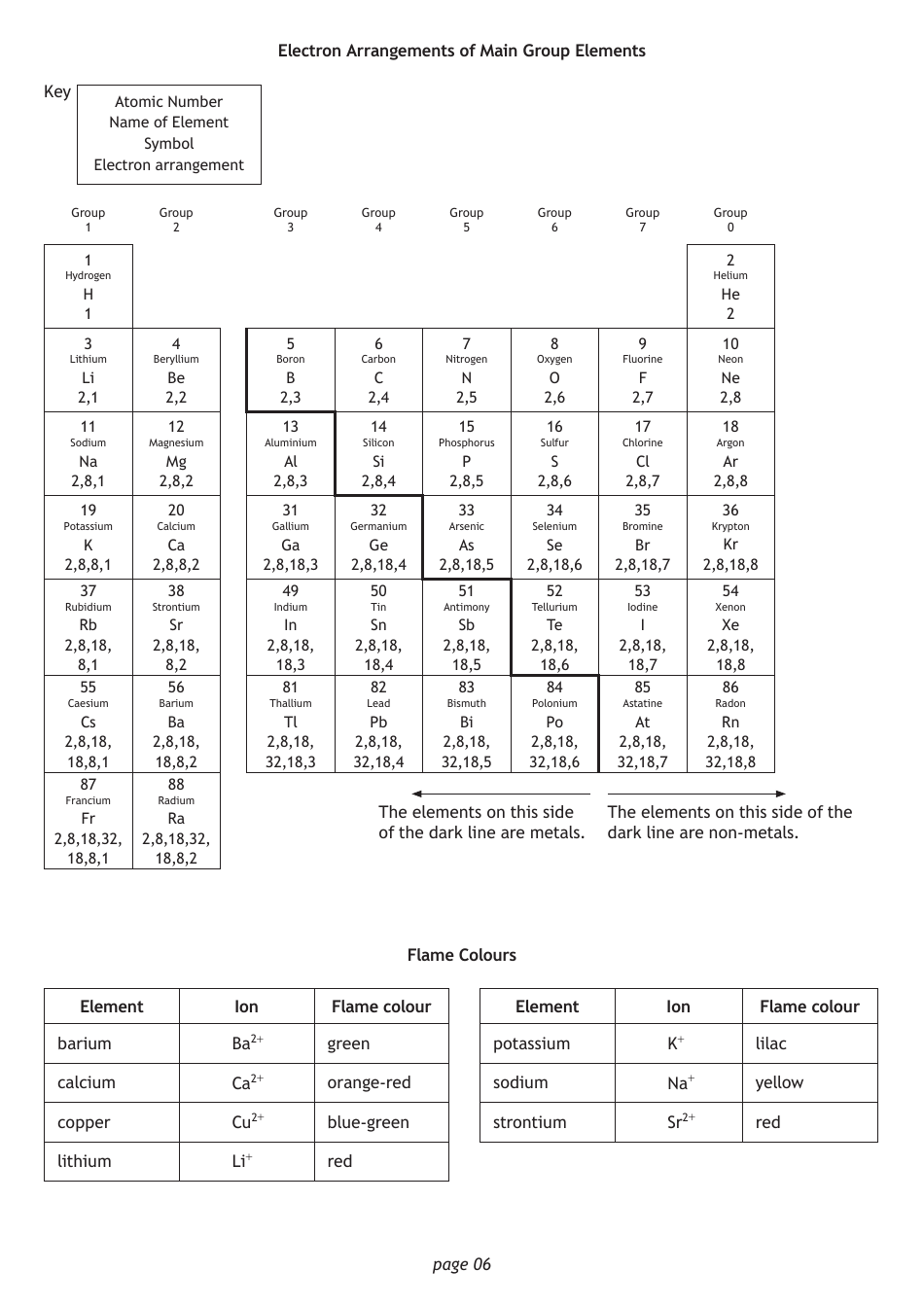 National 5 Chemistry Cheat Sheet, Page 6