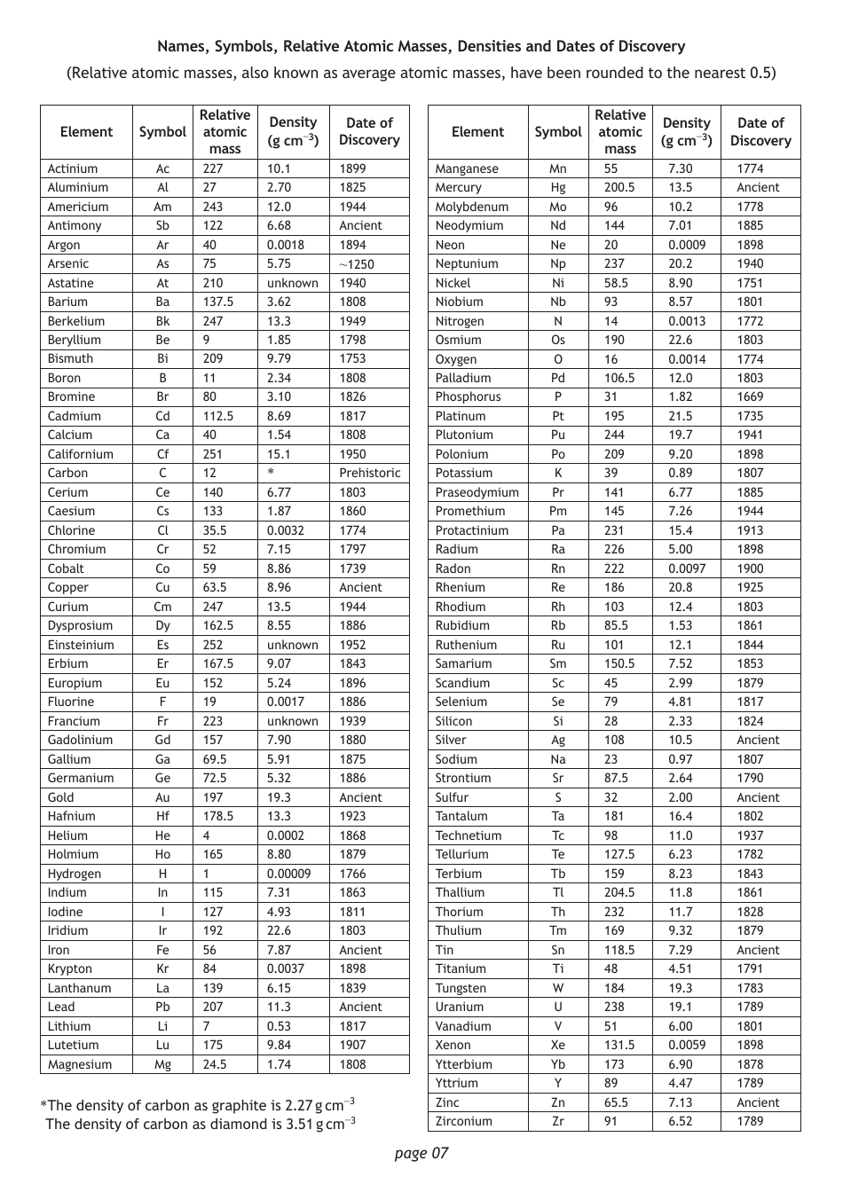 National 5 Chemistry Cheat Sheet, Page 7