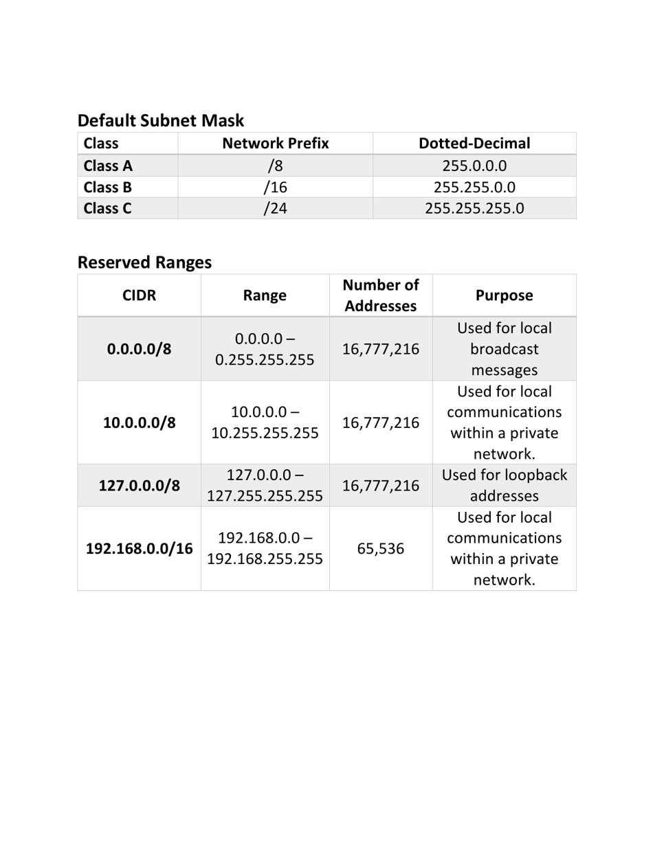 Subnet Cheat Sheet Download Printable PDF | Templateroller